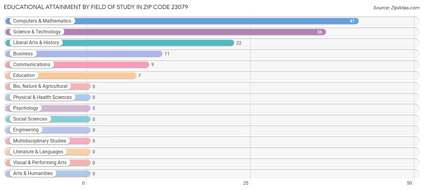 Educational Attainment by Field of Study in Zip Code 23079