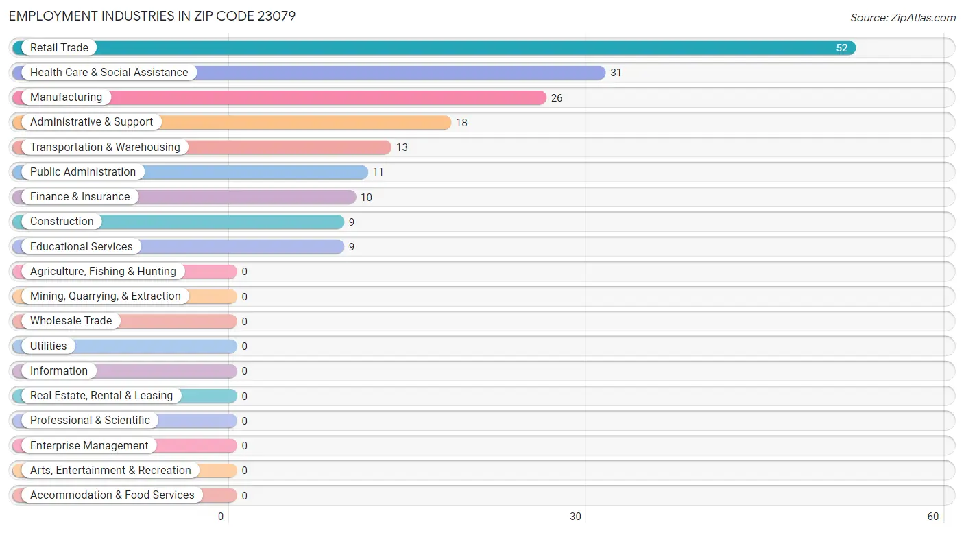 Employment Industries in Zip Code 23079