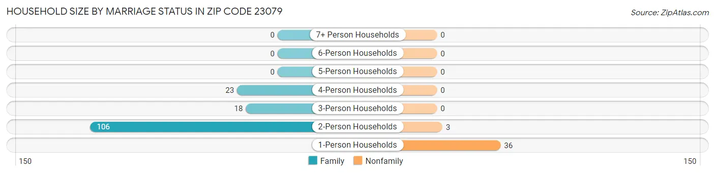 Household Size by Marriage Status in Zip Code 23079