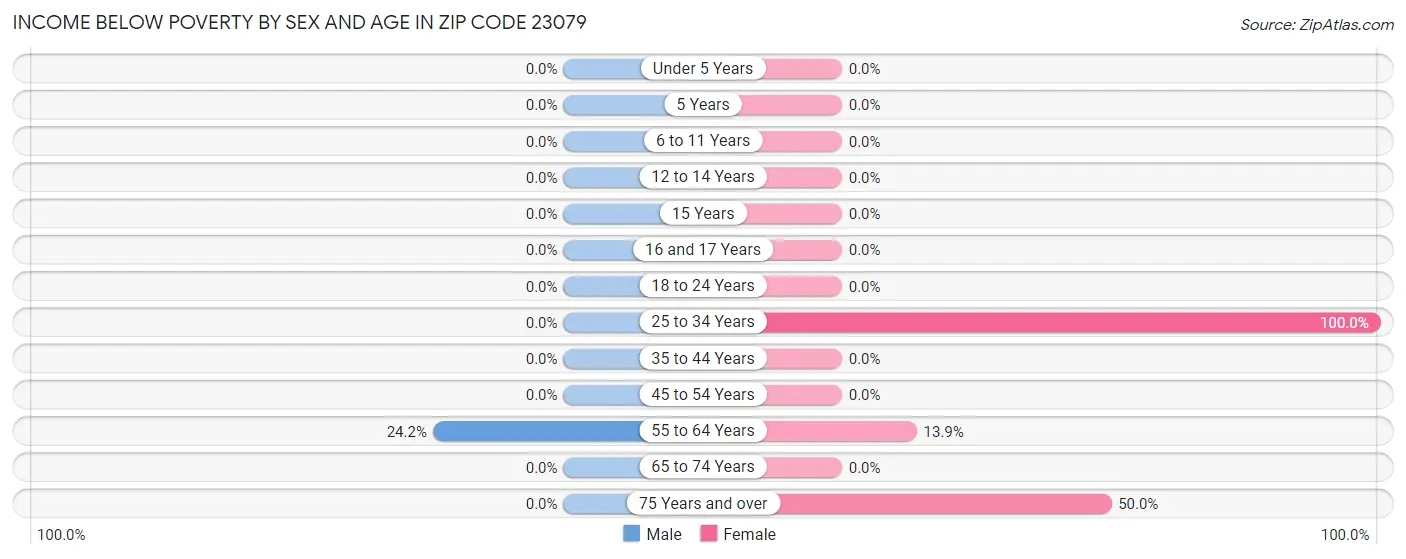 Income Below Poverty by Sex and Age in Zip Code 23079
