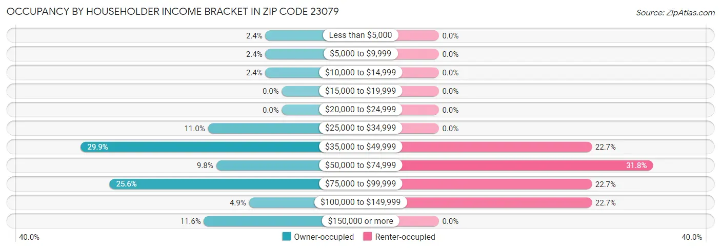 Occupancy by Householder Income Bracket in Zip Code 23079