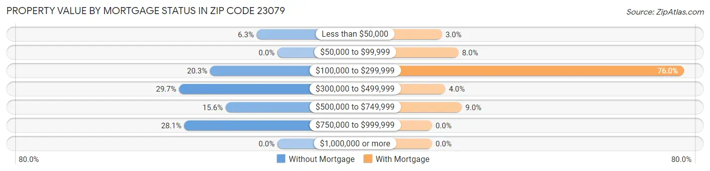 Property Value by Mortgage Status in Zip Code 23079