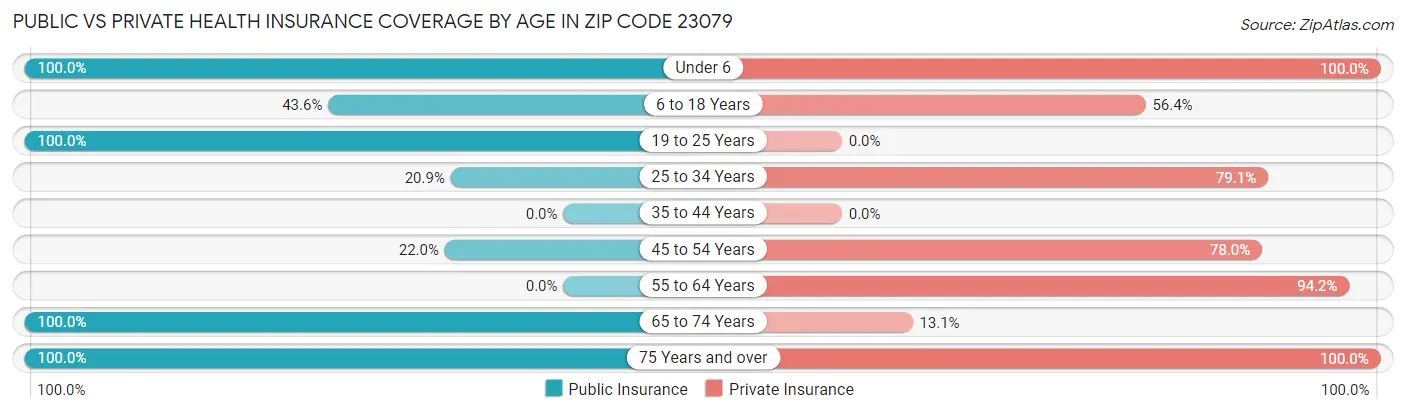 Public vs Private Health Insurance Coverage by Age in Zip Code 23079