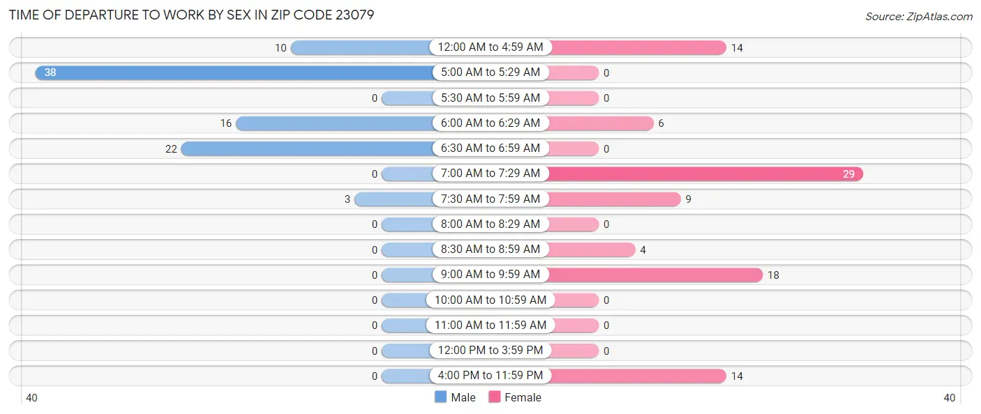 Time of Departure to Work by Sex in Zip Code 23079