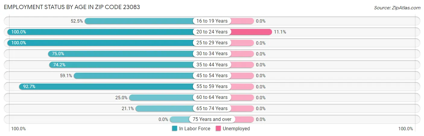 Employment Status by Age in Zip Code 23083