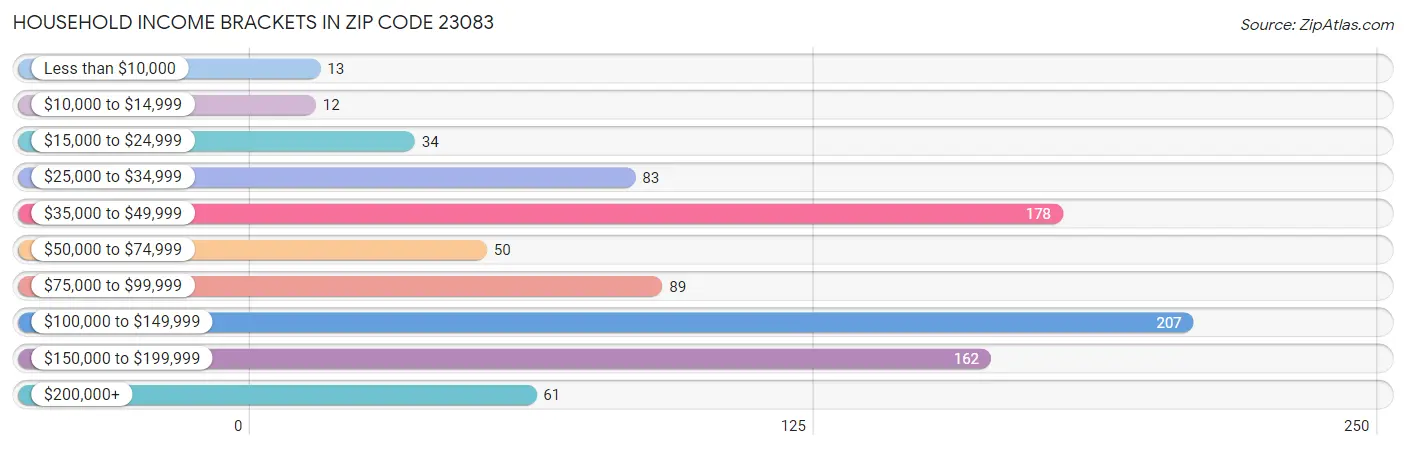 Household Income Brackets in Zip Code 23083