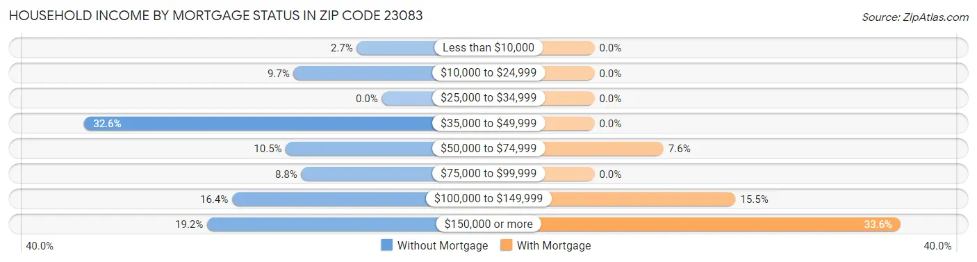 Household Income by Mortgage Status in Zip Code 23083