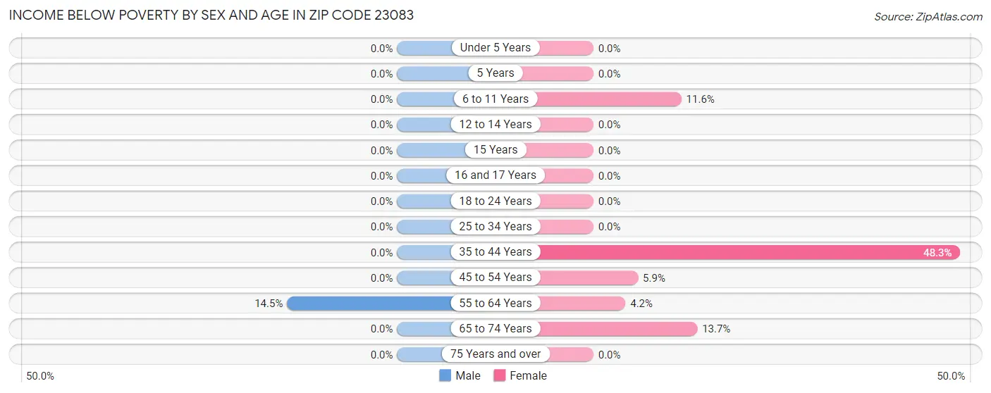 Income Below Poverty by Sex and Age in Zip Code 23083