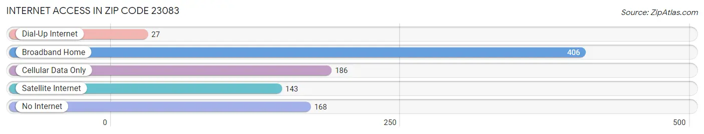 Internet Access in Zip Code 23083