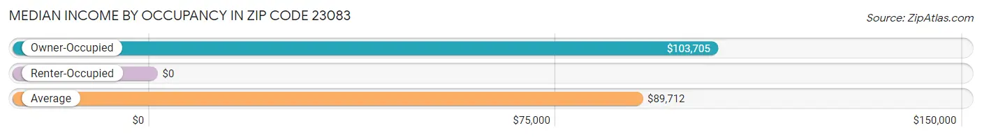 Median Income by Occupancy in Zip Code 23083