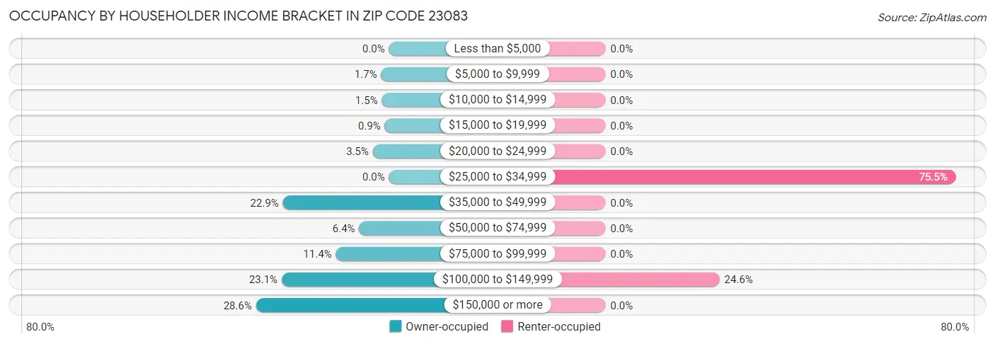 Occupancy by Householder Income Bracket in Zip Code 23083