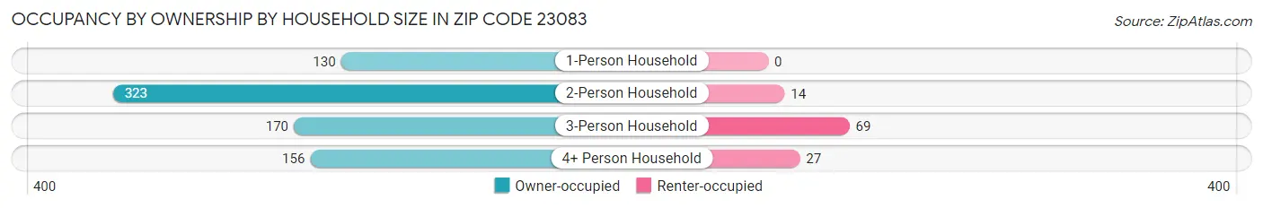 Occupancy by Ownership by Household Size in Zip Code 23083