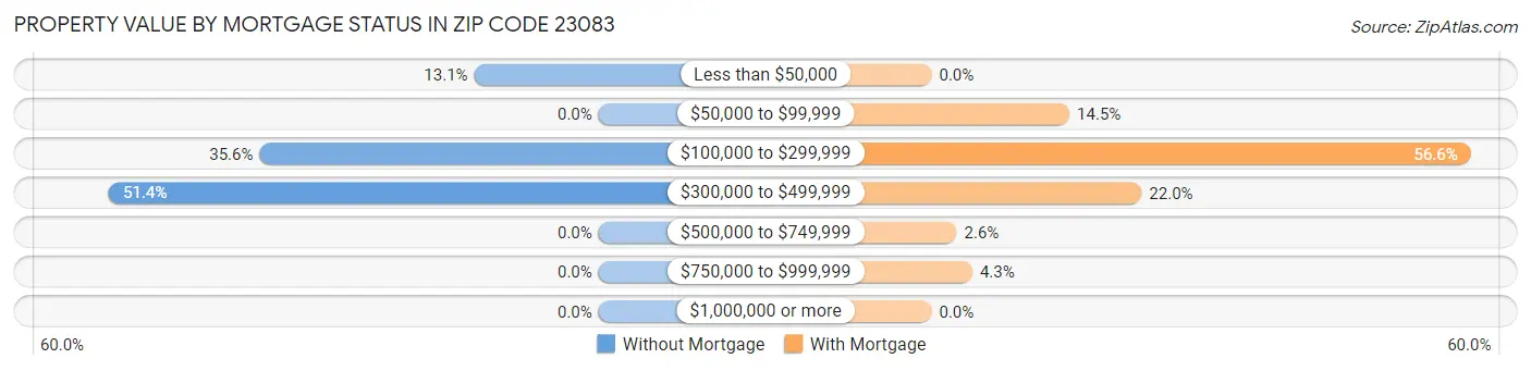 Property Value by Mortgage Status in Zip Code 23083