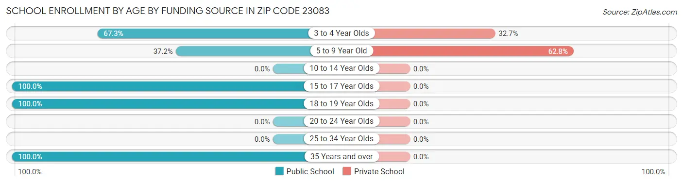 School Enrollment by Age by Funding Source in Zip Code 23083