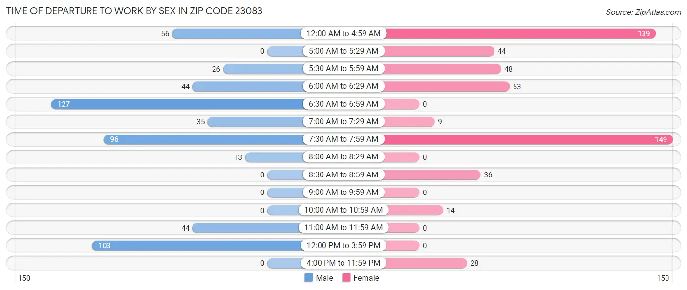 Time of Departure to Work by Sex in Zip Code 23083