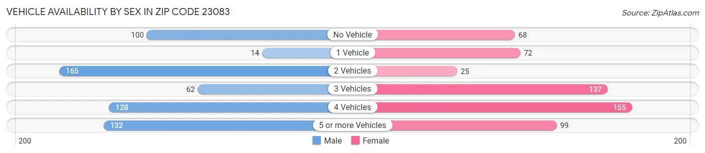 Vehicle Availability by Sex in Zip Code 23083