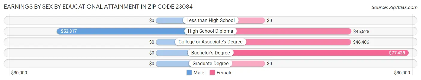 Earnings by Sex by Educational Attainment in Zip Code 23084