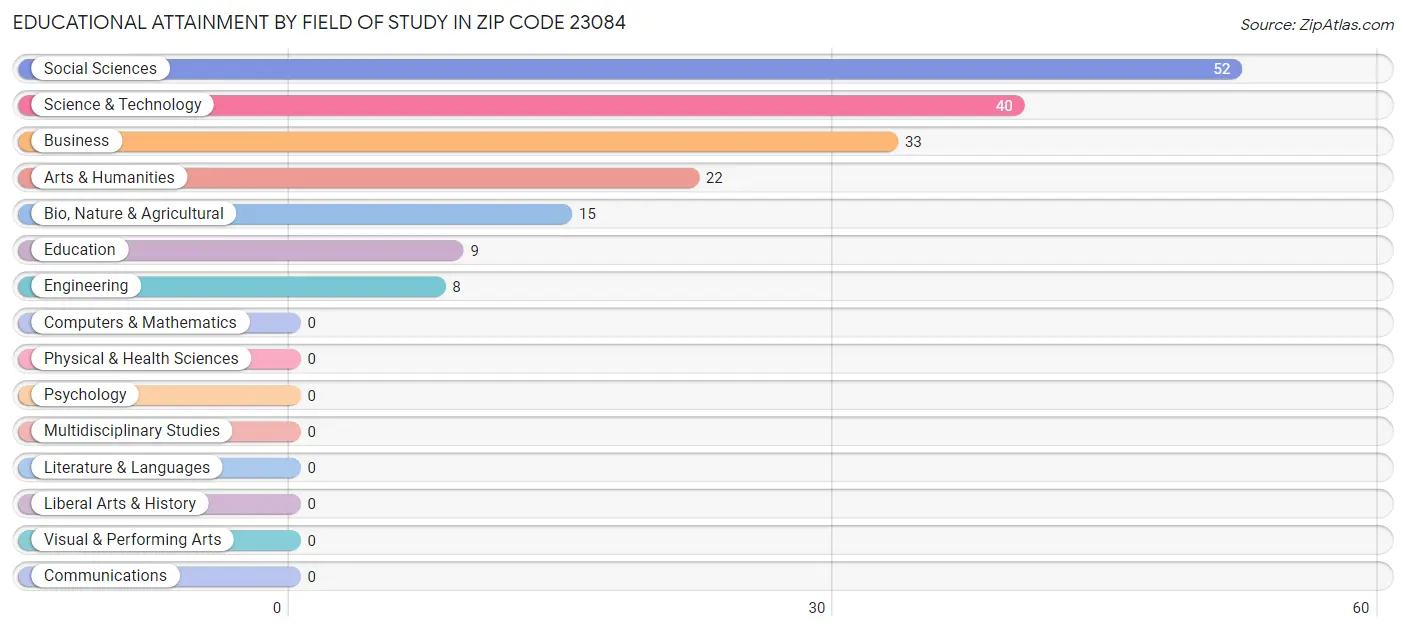 Educational Attainment by Field of Study in Zip Code 23084