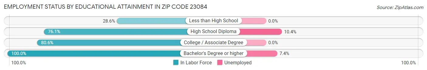 Employment Status by Educational Attainment in Zip Code 23084