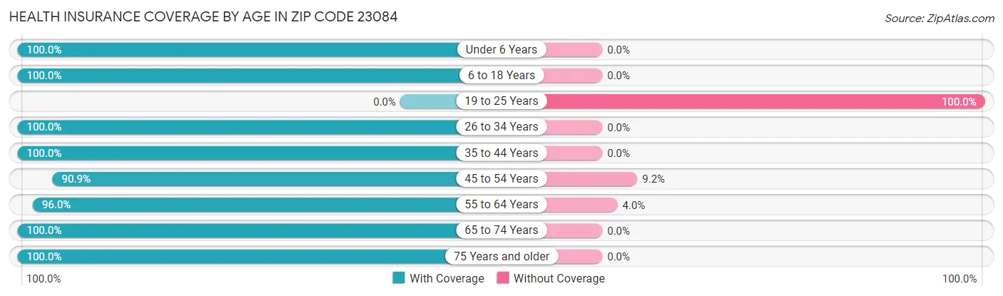 Health Insurance Coverage by Age in Zip Code 23084