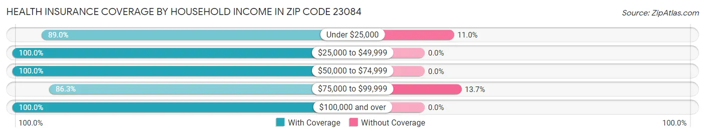 Health Insurance Coverage by Household Income in Zip Code 23084