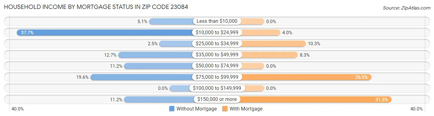 Household Income by Mortgage Status in Zip Code 23084
