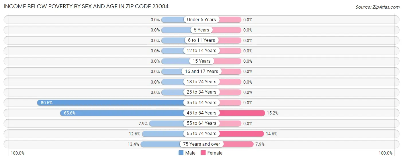 Income Below Poverty by Sex and Age in Zip Code 23084
