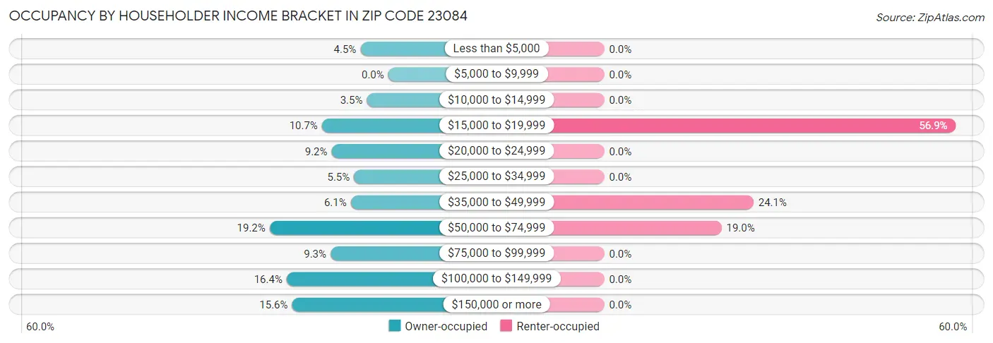 Occupancy by Householder Income Bracket in Zip Code 23084