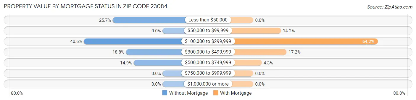 Property Value by Mortgage Status in Zip Code 23084