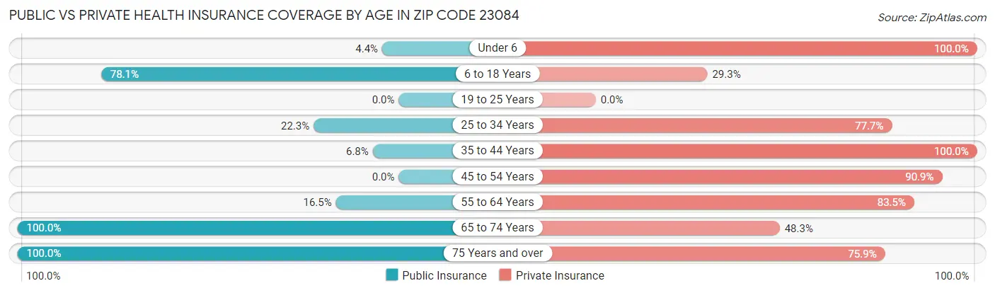Public vs Private Health Insurance Coverage by Age in Zip Code 23084
