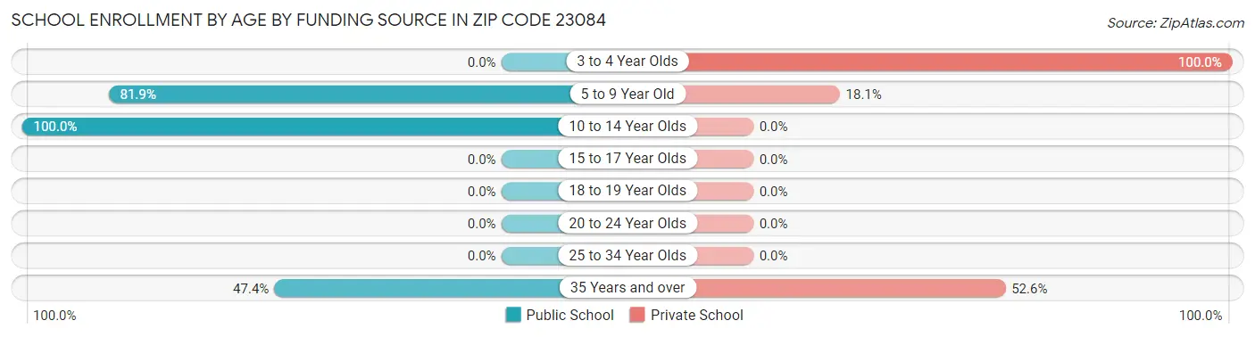 School Enrollment by Age by Funding Source in Zip Code 23084