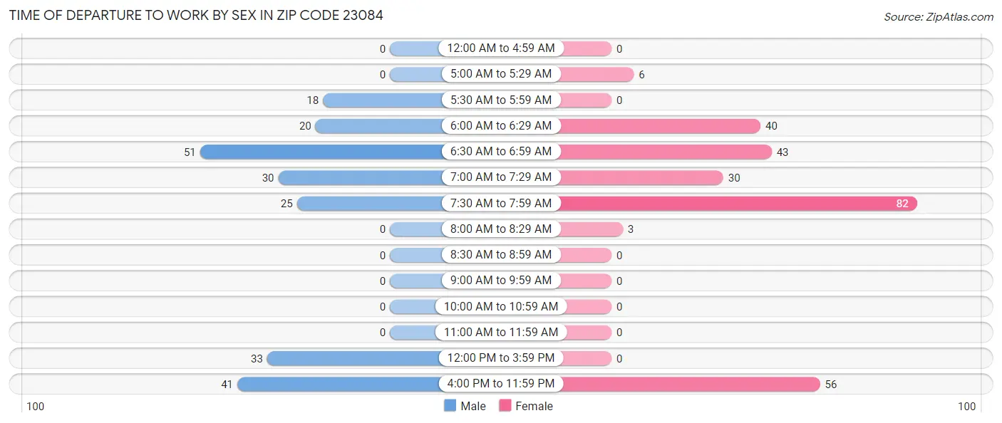Time of Departure to Work by Sex in Zip Code 23084