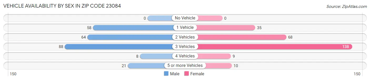 Vehicle Availability by Sex in Zip Code 23084