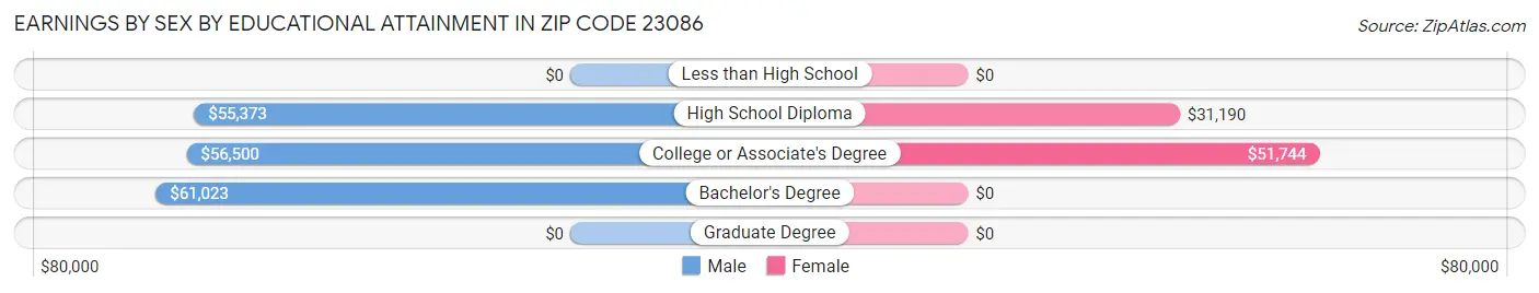 Earnings by Sex by Educational Attainment in Zip Code 23086