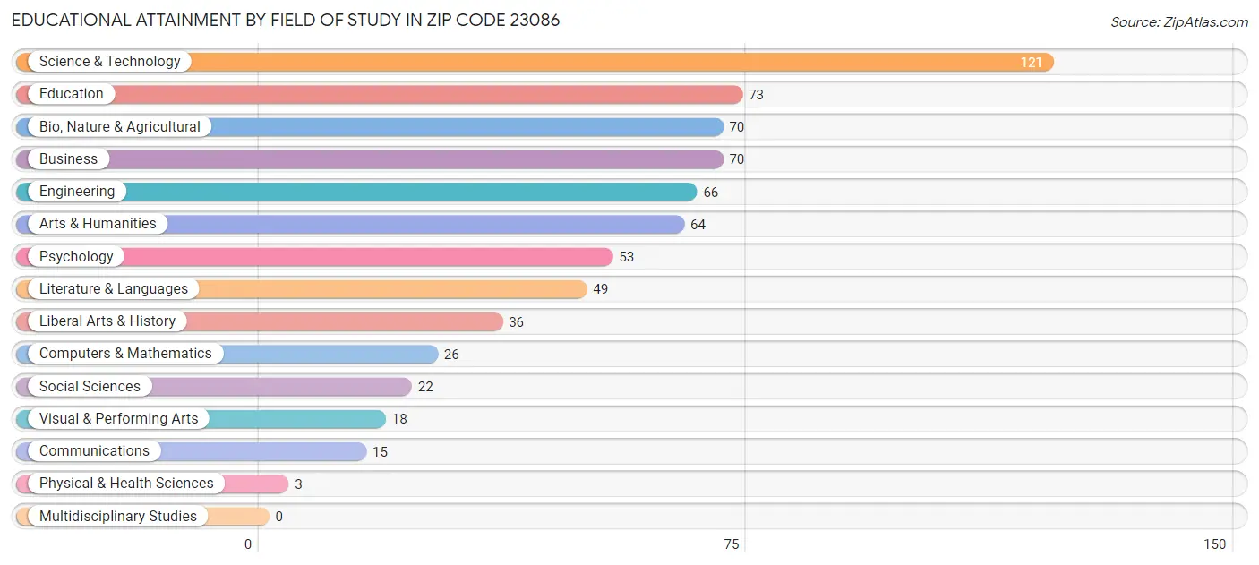 Educational Attainment by Field of Study in Zip Code 23086
