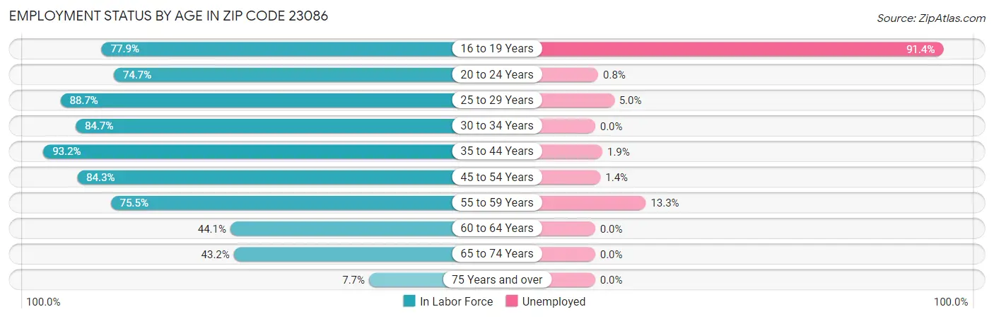 Employment Status by Age in Zip Code 23086