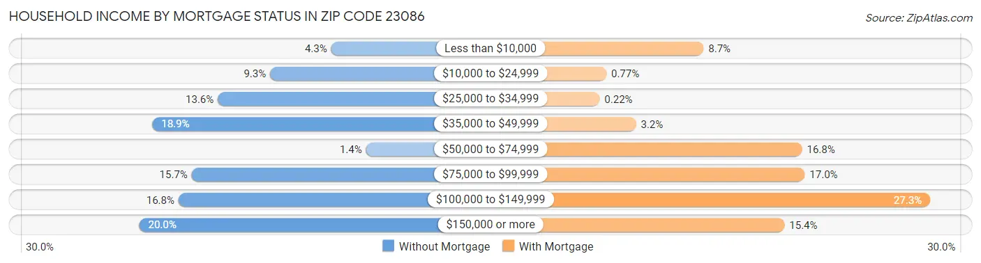 Household Income by Mortgage Status in Zip Code 23086