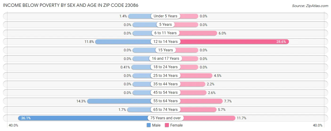Income Below Poverty by Sex and Age in Zip Code 23086