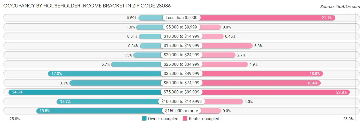 Occupancy by Householder Income Bracket in Zip Code 23086