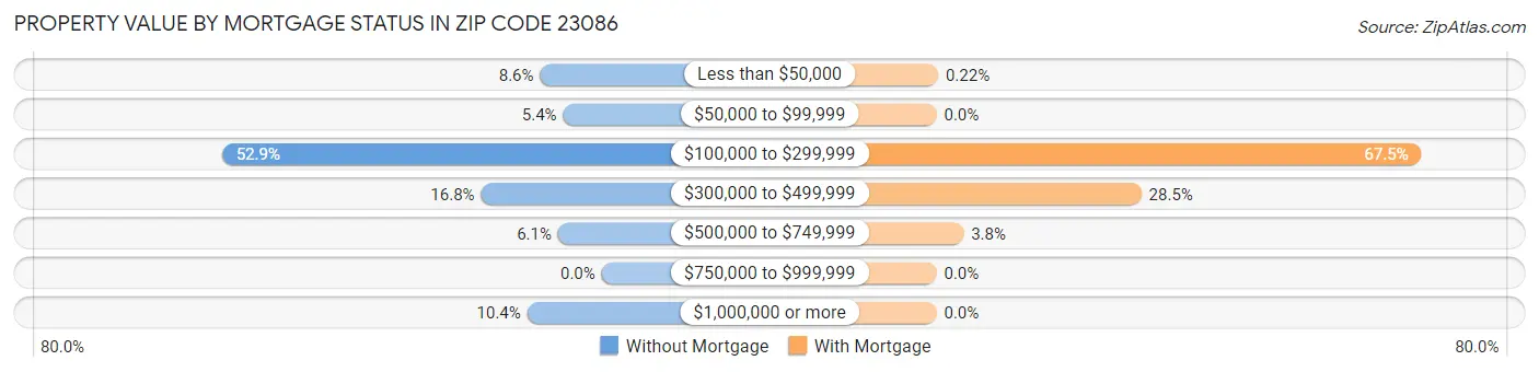 Property Value by Mortgage Status in Zip Code 23086