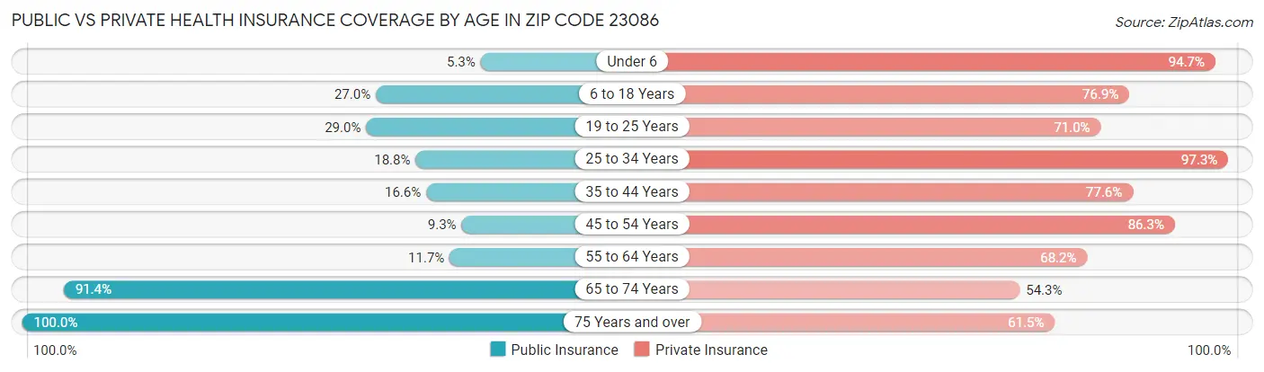 Public vs Private Health Insurance Coverage by Age in Zip Code 23086