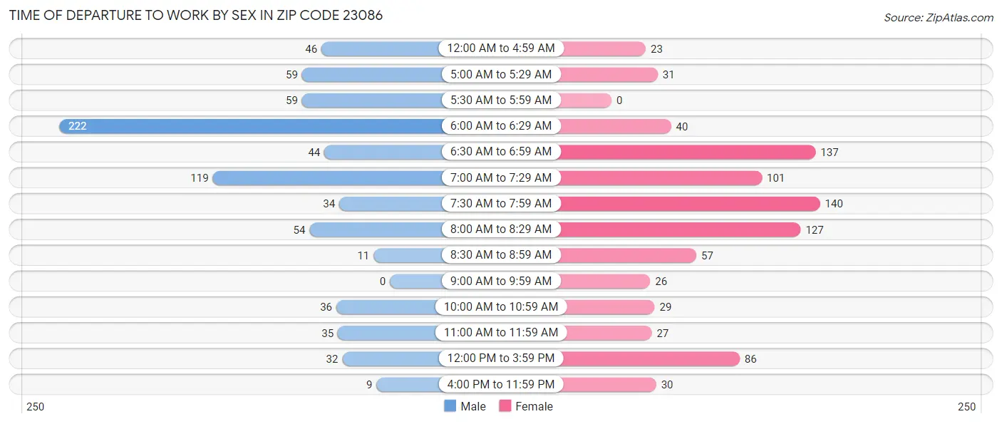 Time of Departure to Work by Sex in Zip Code 23086