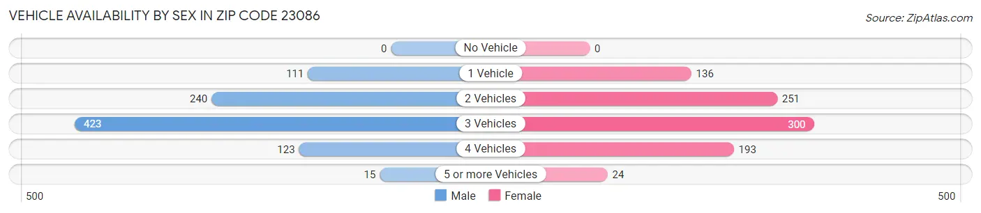 Vehicle Availability by Sex in Zip Code 23086