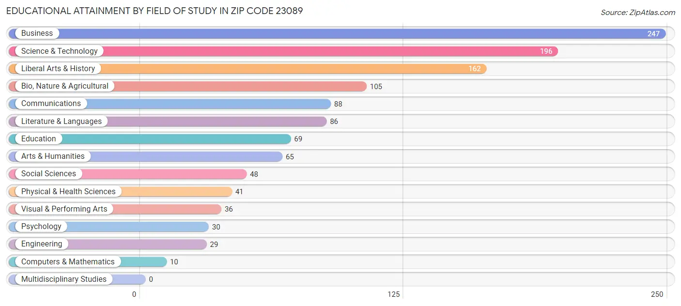 Educational Attainment by Field of Study in Zip Code 23089