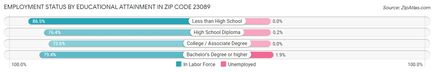 Employment Status by Educational Attainment in Zip Code 23089