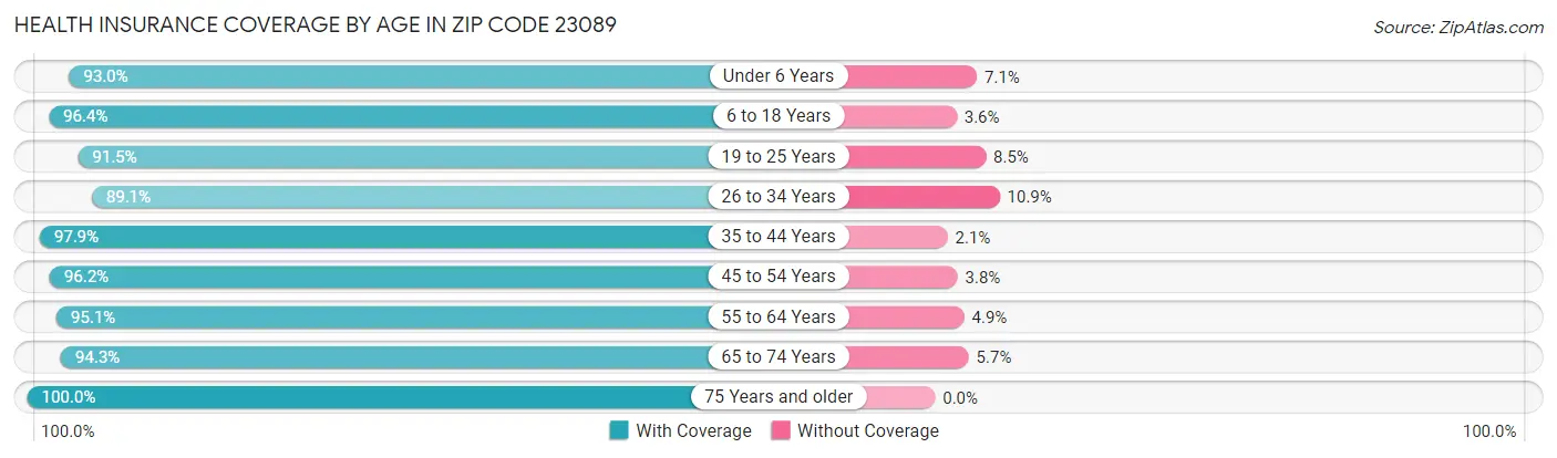 Health Insurance Coverage by Age in Zip Code 23089