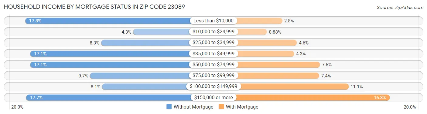 Household Income by Mortgage Status in Zip Code 23089
