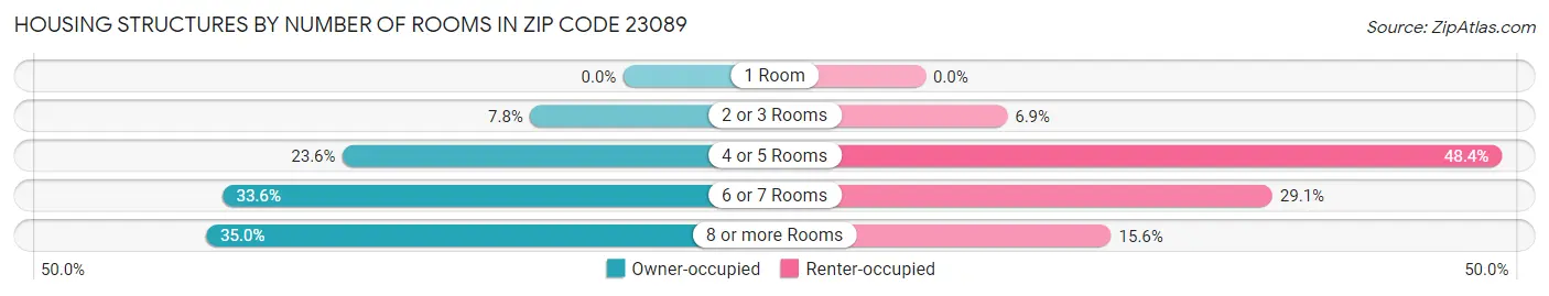 Housing Structures by Number of Rooms in Zip Code 23089