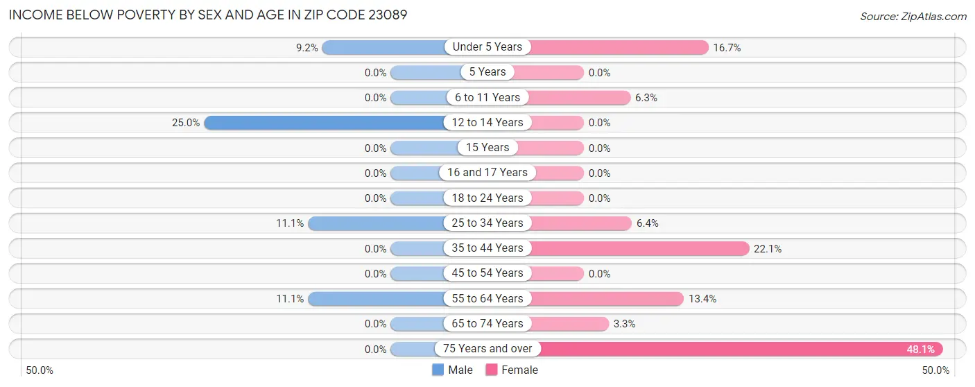 Income Below Poverty by Sex and Age in Zip Code 23089
