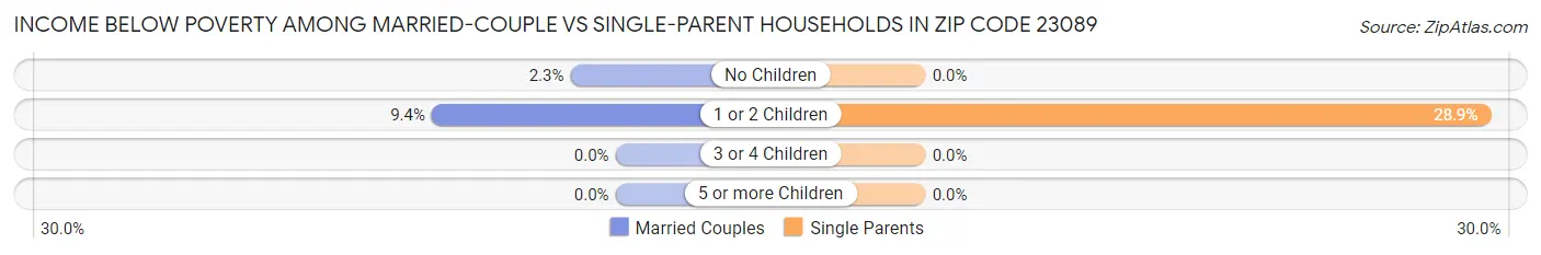 Income Below Poverty Among Married-Couple vs Single-Parent Households in Zip Code 23089